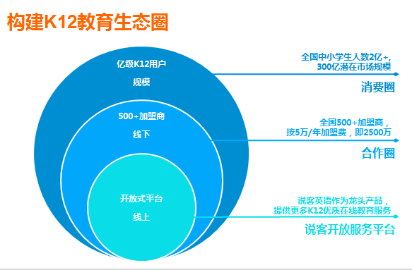 中興說客英語 以科技創新驅動，打造線上線下融合的教育O2O生態鏈